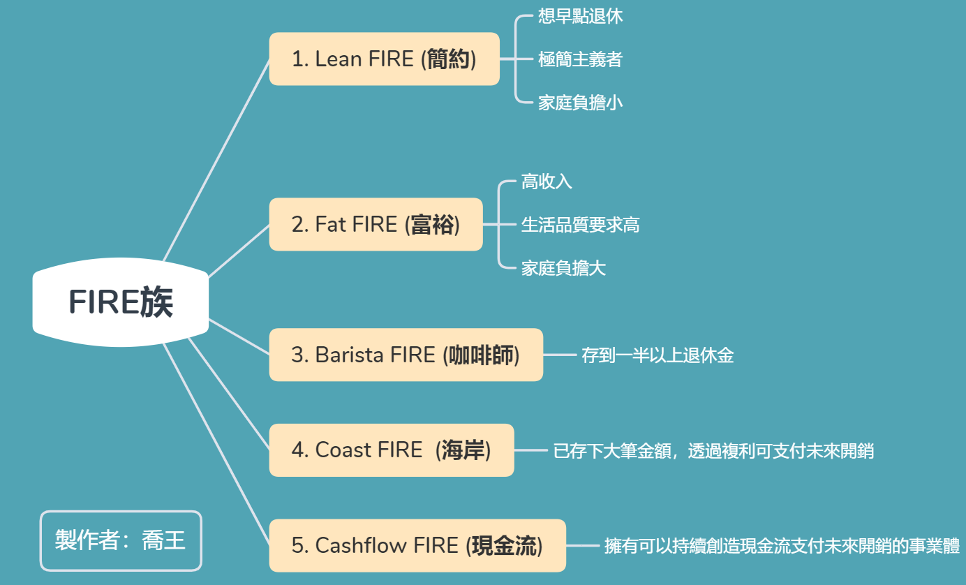FIRE族五大退休策略：Lean FIRE/Fat FIRE/Barista FIRE/Coast FIRE/Cashflow FIRE