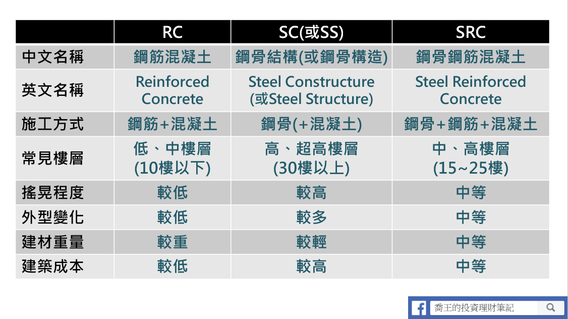 RC SC SRC建築結構比較表_喬王