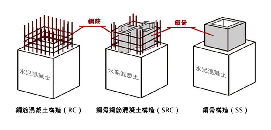 RC鋼筋混凝土/SRCR鋼骨鋼筋混凝土/SS鋼骨結構