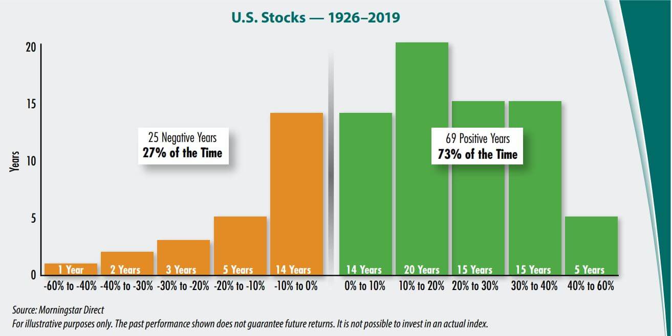 美國股票好年與壞年及投資勝率