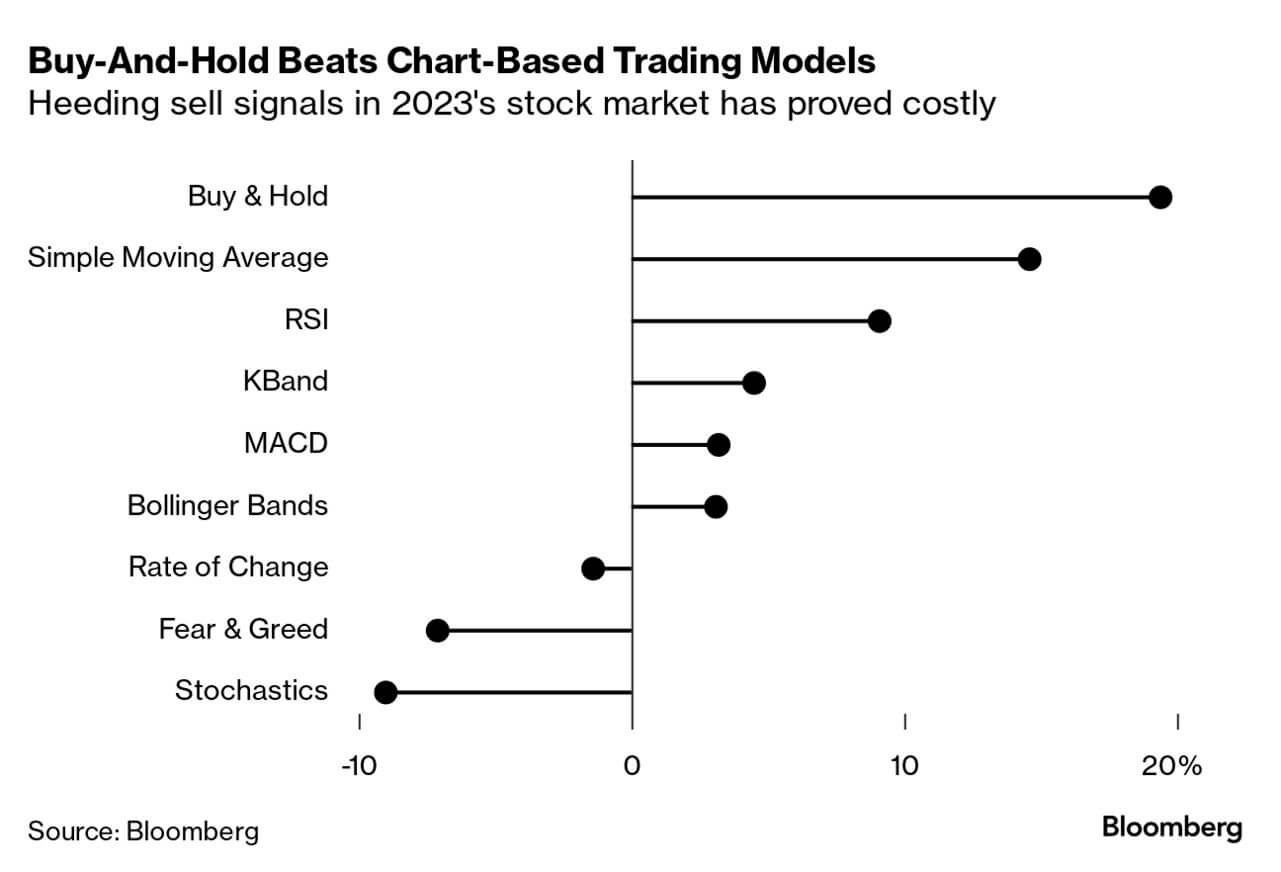 Bloomberg：Buy-and-hold beats all technical tools tracked by Bloomberg