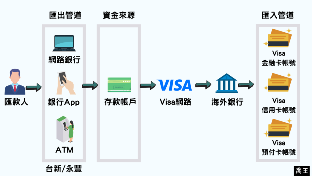 Visa Direct匯款流程圖
